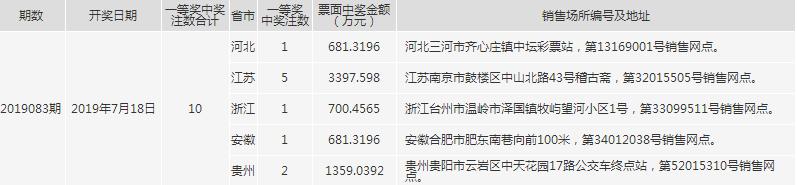 双色球10注一等奖开出，江苏南京中5注，奖池9.26亿