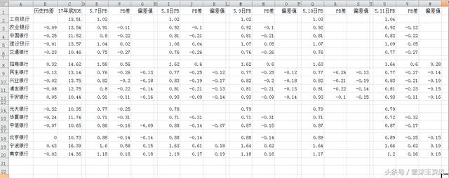 6月1号十六家大银行间的估值关系对比图，月末详细版，值得收藏