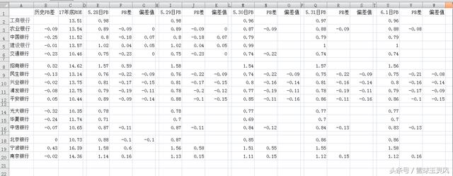 6月1号十六家大银行间的估值关系对比图，月末详细版，值得收藏