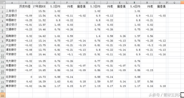 6月1号十六家大银行间的估值关系对比图，月末详细版，值得收藏