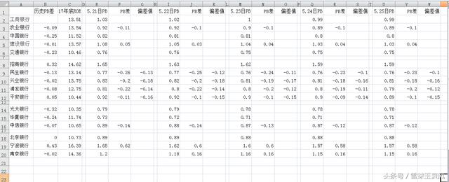 6月1号十六家大银行间的估值关系对比图，月末详细版，值得收藏