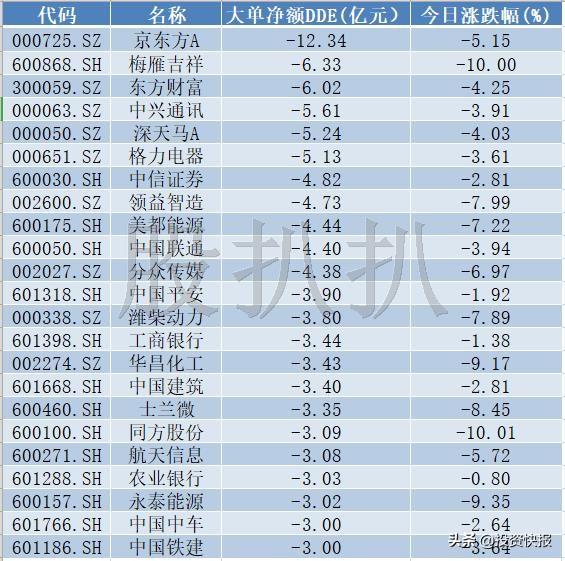 三大因素致大盘大跌，百亿资金出逃23股，有你的股票吗？（名单）