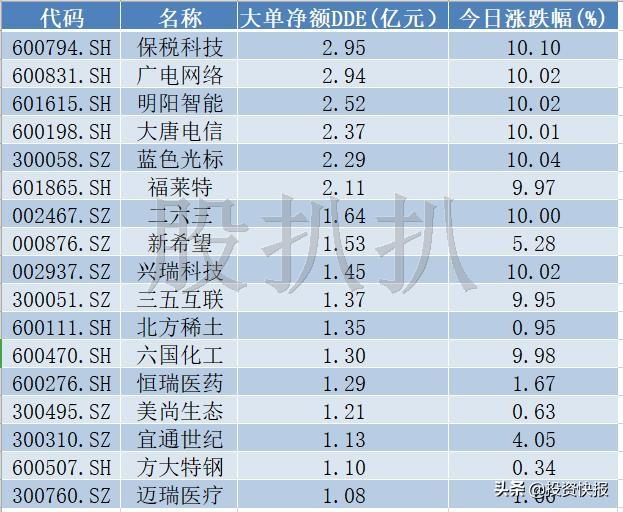 三大因素致大盘大跌，百亿资金出逃23股，有你的股票吗？（名单）