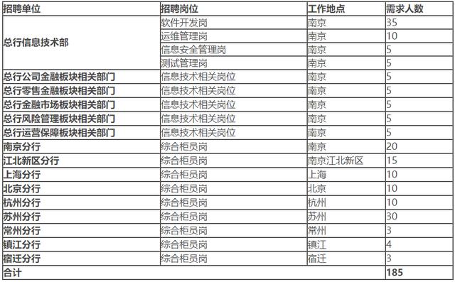 2019年南京银行春季全球校园招聘公告