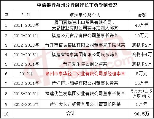 中信银行泉州分行原副行长受贿90万 被判刑5年