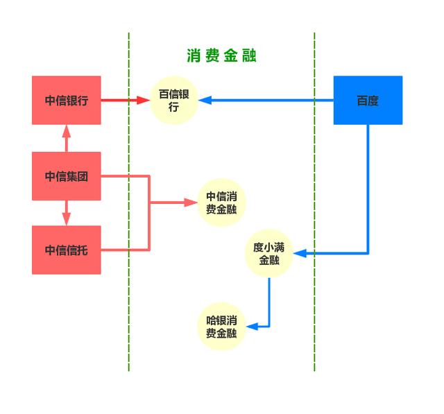 中信、百度消金赛道各自迎新 留给百信银行的机会还多吗