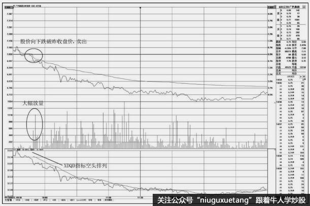 分时图上的卖出技巧：盘中下穿昨收盘价的卖点