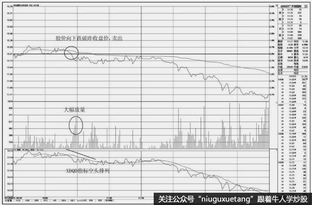 分时图上的卖出技巧：盘中下穿昨收盘价的卖点