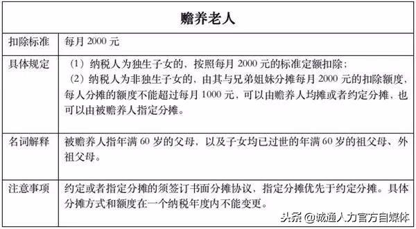 个税专项附加扣除信息表不会填？手把手教会你！