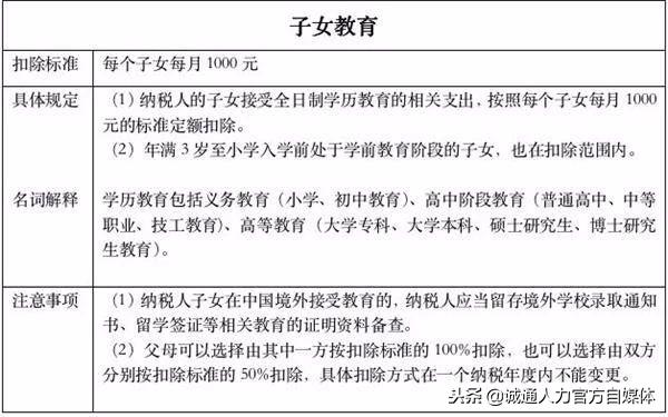 个税专项附加扣除信息表不会填？手把手教会你！