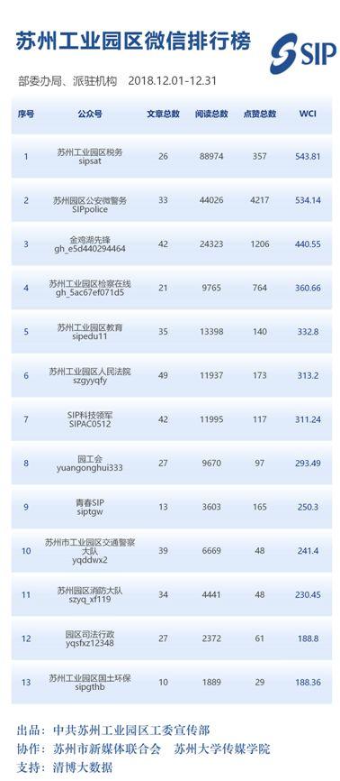 苏州工业园区政务微信排行榜（2018年12月）