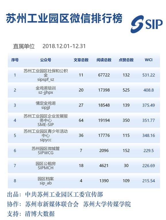 苏州工业园区政务微信排行榜（2018年12月）