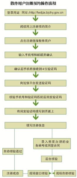 朝阳不动产登记网上预约系统升级