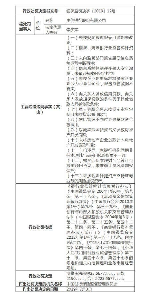 中信银行遭银保监会罚没超两千万，这张年内最大罚单剑指信贷违规流向房市