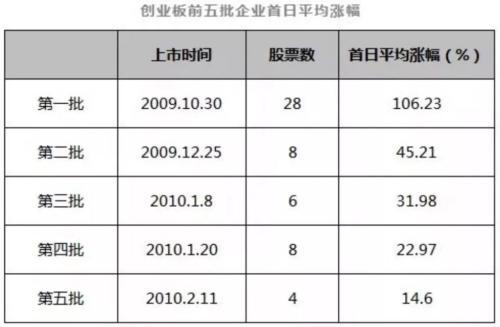 首批科创基金即将开售！是否参与 复盘创业板就知道了