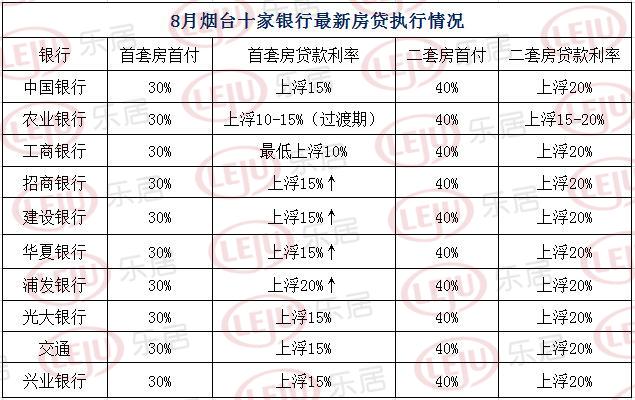 最高上浮20%！烟台首套房贷利率全线收紧 刚需该出手了