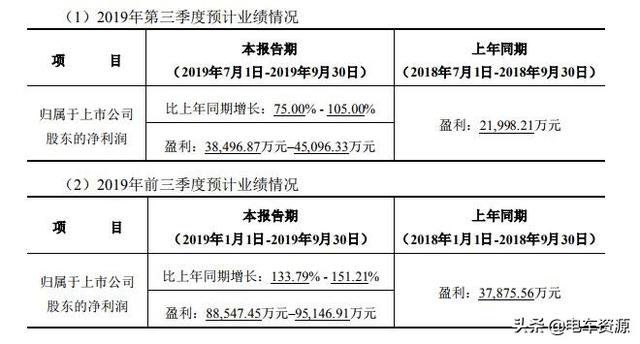 亿纬锂能预计第三季度净利超3.85亿