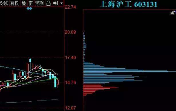 中国股市最新消息：又见地量，明日大盘会继续反弹迎来涨停？