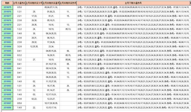 体彩大乐透2019099期开奖走势图-形态个数区间个数冷温热个数