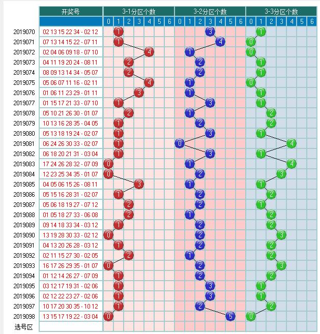 体彩大乐透2019099期开奖走势图-形态个数区间个数冷温热个数