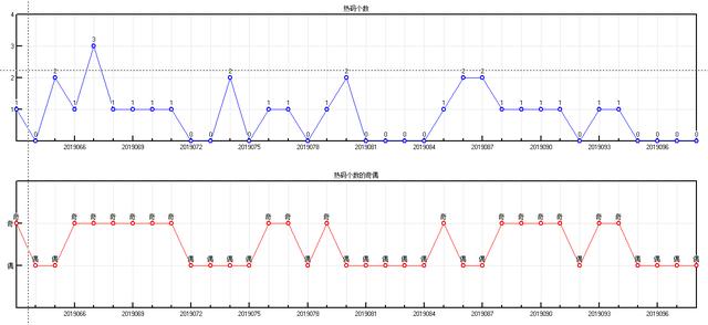 体彩大乐透2019099期开奖走势图-形态个数区间个数冷温热个数