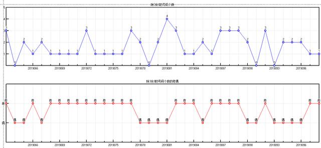 体彩大乐透2019099期开奖走势图-形态个数区间个数冷温热个数