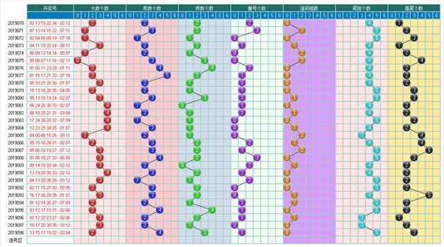体彩大乐透2019099期开奖走势图-形态个数区间个数冷温热个数