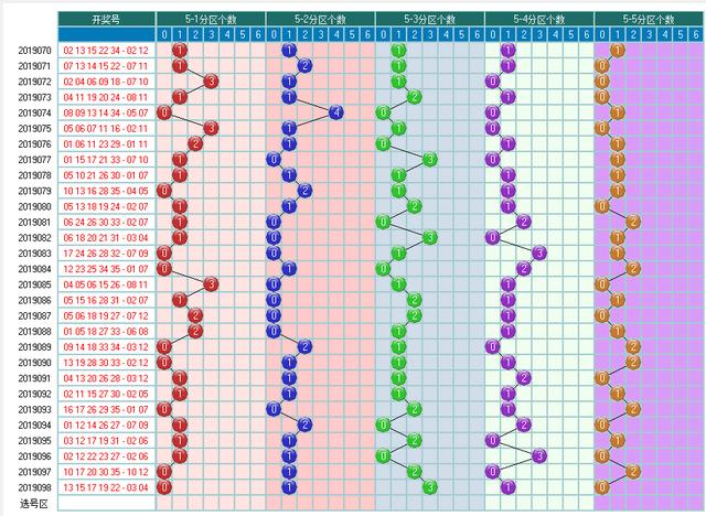 体彩大乐透2019099期开奖走势图-形态个数区间个数冷温热个数