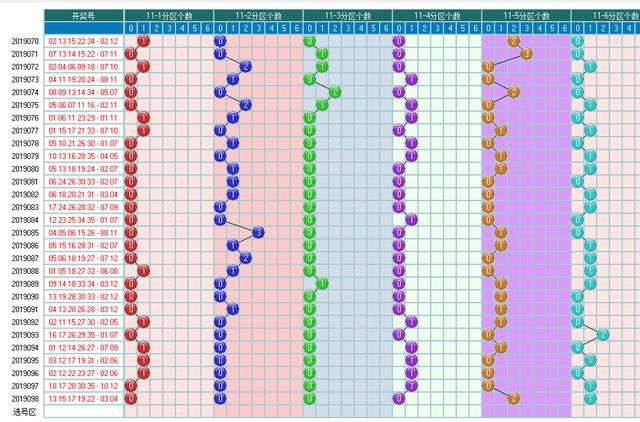体彩大乐透2019099期开奖走势图-形态个数区间个数冷温热个数