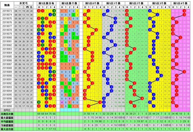 体彩大乐透2019099期开奖走势图-形态个数区间个数冷温热个数