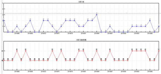 体彩大乐透2019099期开奖走势图-形态个数区间个数冷温热个数