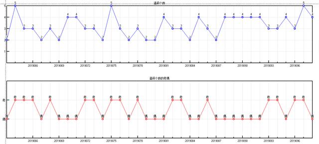 体彩大乐透2019099期开奖走势图-形态个数区间个数冷温热个数
