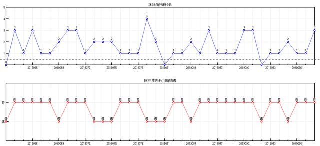 体彩大乐透2019099期开奖走势图-形态个数区间个数冷温热个数