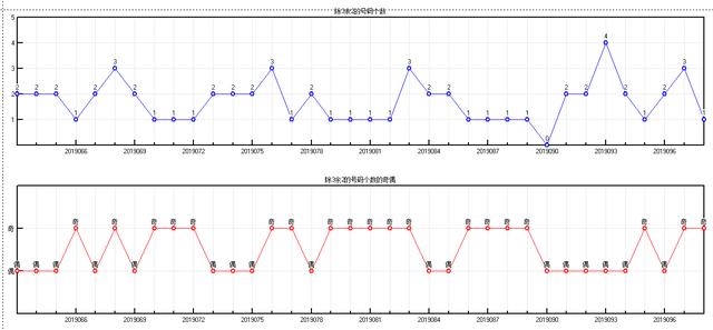 体彩大乐透2019099期开奖走势图-形态个数区间个数冷温热个数