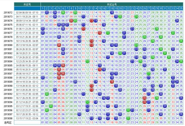 体彩大乐透2019099期开奖走势图-形态个数区间个数冷温热个数