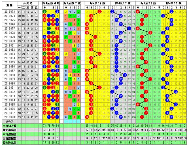 体彩大乐透2019099期开奖走势图-形态个数区间个数冷温热个数