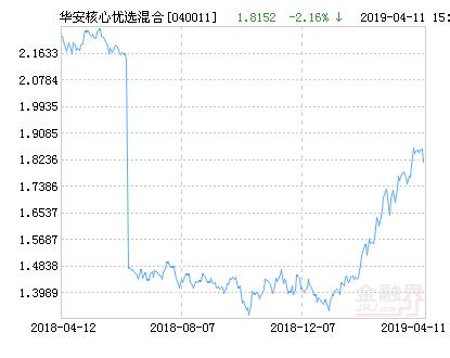 华安核心优选混合基金最新净值跌幅达2.16%