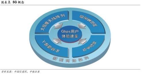 中银策略：投资5G 抓住下一波浪潮龙头