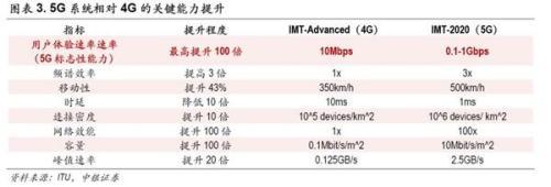 中银策略：投资5G 抓住下一波浪潮龙头