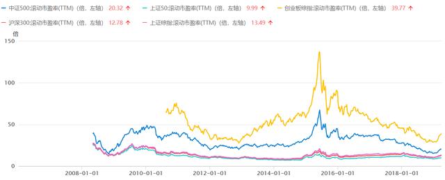 没错，沪深300和中证500应该放10年！