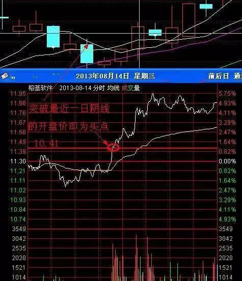 “集合竞价”是全天最繁忙的时刻，一旦“量比”有此盘面信号，火速介入，必是涨停大牛股