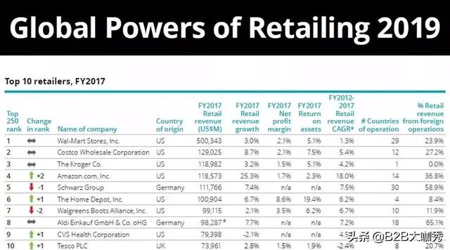 2019全球250大零售商排行榜：永辉、苏宁、京东等中国14家上榜