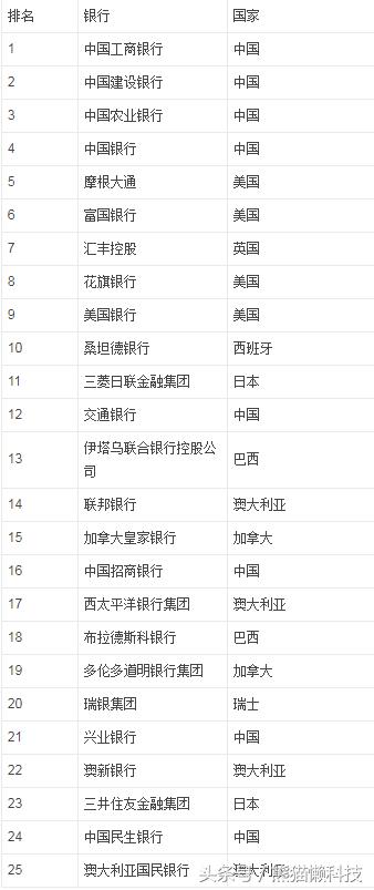 2018年世界银行排名 中国四大行稳进前十