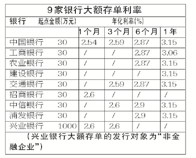 冰城9家银行昨发行大额存单 30万元起售 问的多买的少