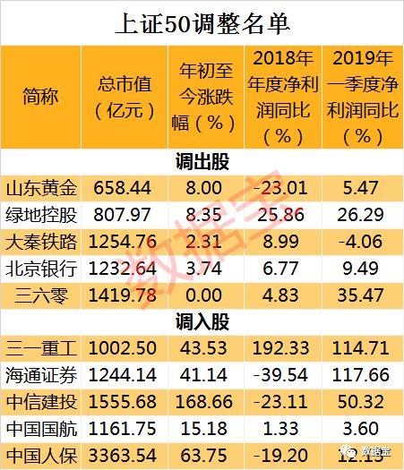 三家千亿市值股票出局上证50，沪深300指数样本股分红最多（附名单）