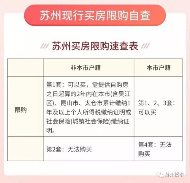 利率上调，首付增加，当下苏州适合买房吗？会成为接盘侠……