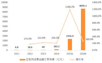 国家重磅出台互联网金融政策  金融产品创新或迎来“春天”