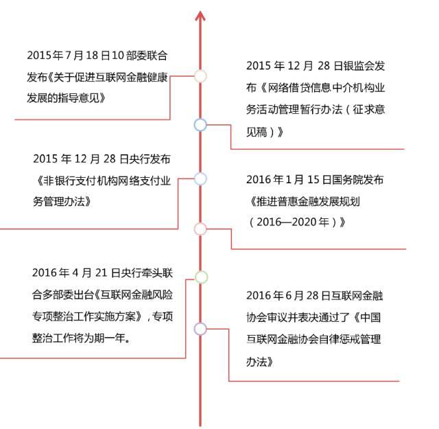 国家重磅出台互联网金融政策  金融产品创新或迎来“春天”