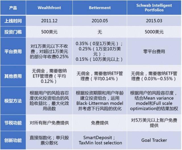 人工智能遇上投资理财？带你看看国外是怎么玩的！