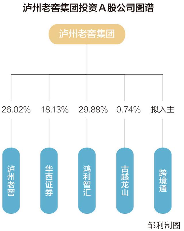 泸州老窖集团对同行出手：成古越龙山第六大股东